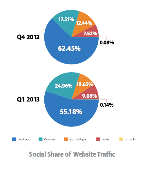Social Share of Website Traffic